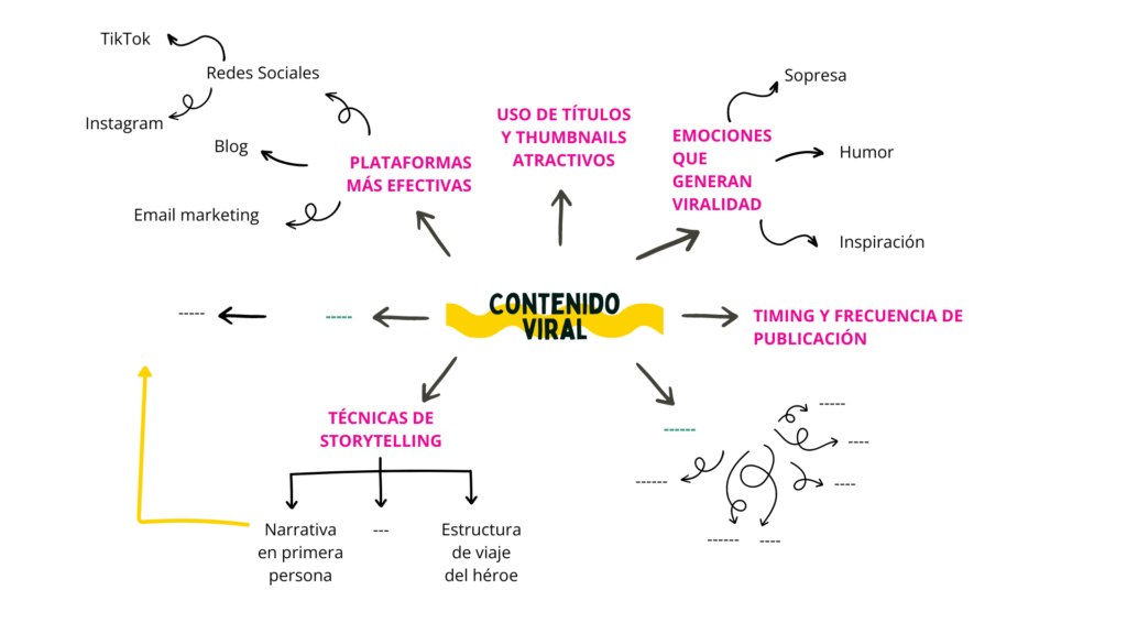 Mapa mental hecho en Canva