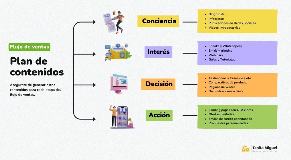 Plan de contenidos para un flujo de ventas exitoso