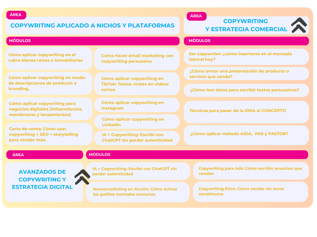 17 módulos de aprendizaje sobre copywriting