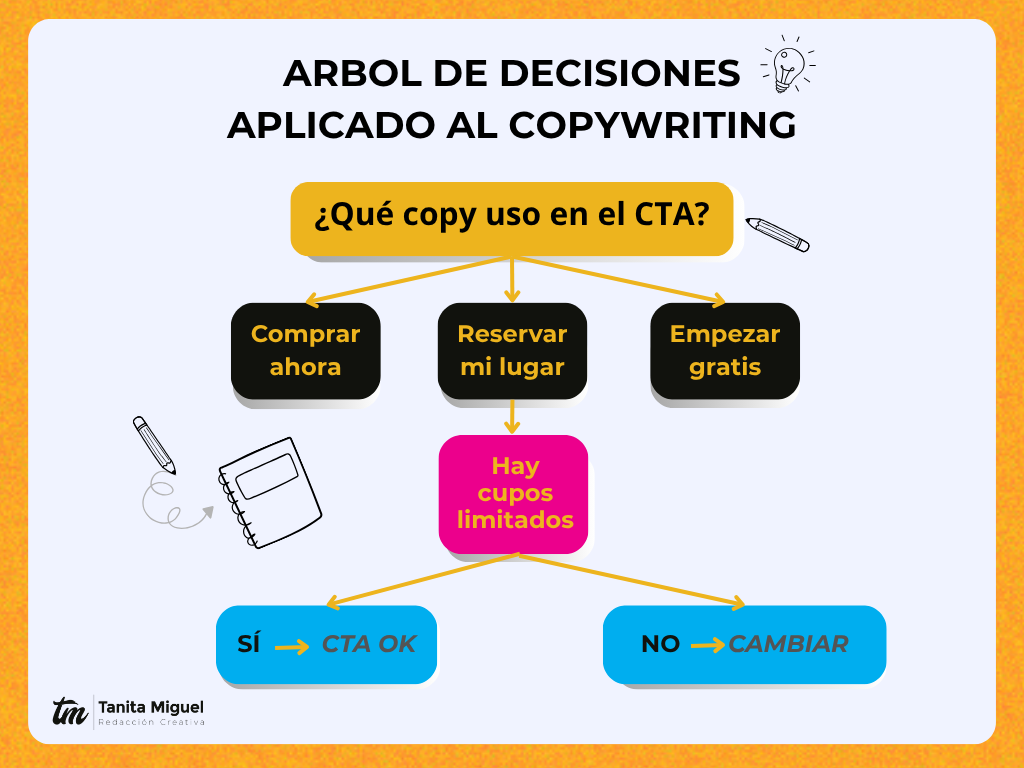 ¿Qué es un árbol de decisiones y por qué es importante en copywriting?