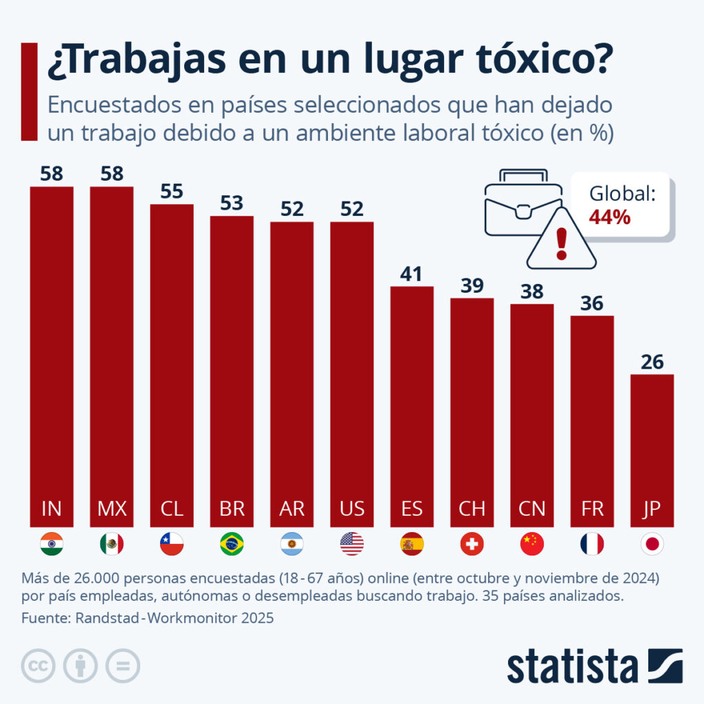Porcentaje de empleados que dejaron su trabajo por ambiente laboral tóxico 2025 - Statista - Tanitamiguel