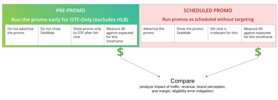 Comparación entre pre-promo segmentada y promoción sitewide programada, mostrando cómo medir lift en usuarios indecisos antes de lanzar una oferta masiva.
