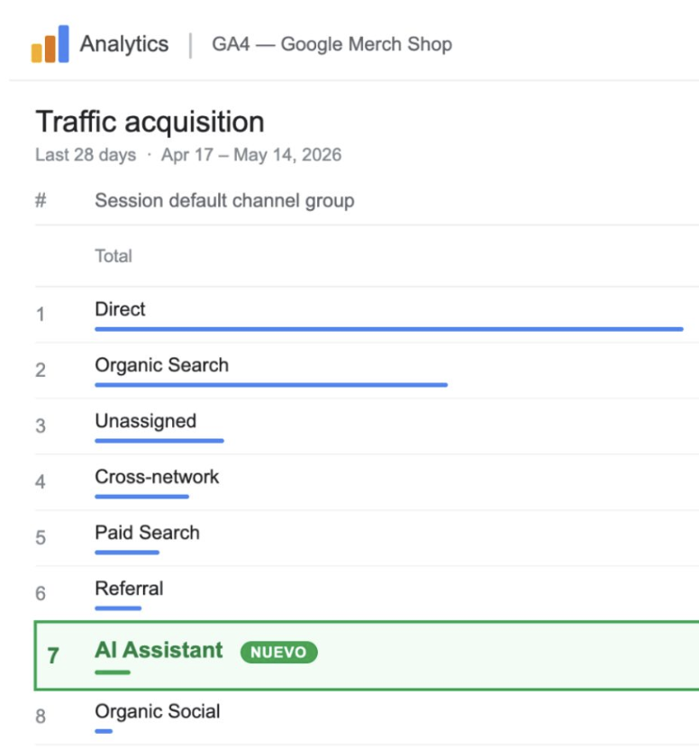 Google Analytics ya mide el tráfico de IA